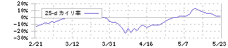 ＮＩＳＳＨＡ(7915)の乖離率(25日)