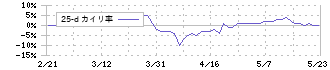 光村印刷(7916)の乖離率(25日)