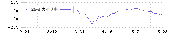 藤森工業(7917)の乖離率(25日)