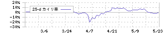 三光産業(7922)の乖離率(25日)