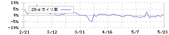 トーイン(7923)の乖離率(25日)