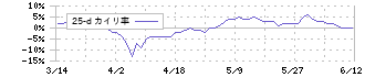 前澤化成工業(7925)の乖離率(25日)