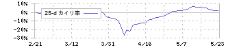 ムトー精工(7927)の乖離率(25日)