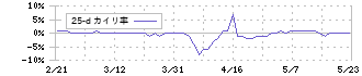 旭化学工業(7928)の乖離率(25日)