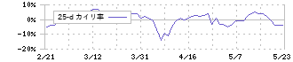 未来工業(7931)の乖離率(25日)