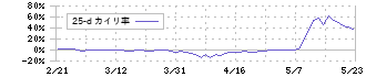 ニッピ(7932)の乖離率(25日)