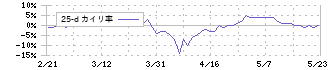 ツツミ(7937)の乖離率(25日)