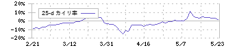 リーガルコーポレーション(7938)の乖離率(25日)