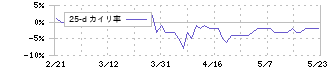 研創(7939)の乖離率(25日)