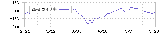 ＪＳＰ(7942)の乖離率(25日)