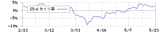 ニチハ(7943)の乖離率(25日)