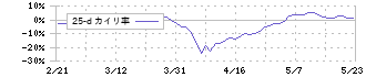 ローランド(7944)の乖離率(25日)