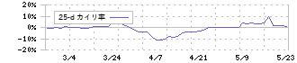 光陽社(7946)の乖離率(25日)