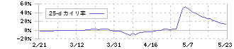 小松ウオール工業(7949)の乖離率(25日)