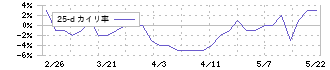 日本デコラックス(7950)の乖離率(25日)