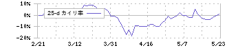 ヤマハ(7951)の乖離率(25日)