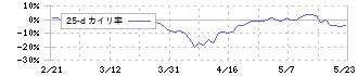 河合楽器製作所(7952)の乖離率(25日)