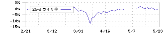 菊水化学工業(7953)の乖離率(25日)