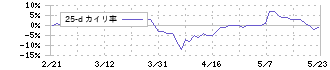 クリナップ(7955)の乖離率(25日)