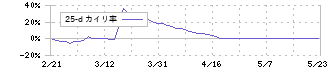 天馬(7958)の乖離率(25日)