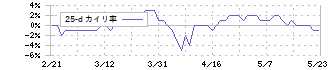 キングジム(7962)の乖離率(25日)