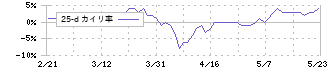 興研(7963)の乖離率(25日)