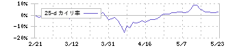 リンテック(7966)の乖離率(25日)