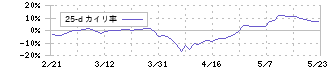 信越ポリマー(7970)の乖離率(25日)