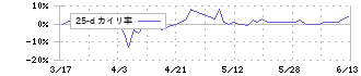 東リ(7971)の乖離率(25日)