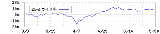 イトーキ(7972)の乖離率(25日)