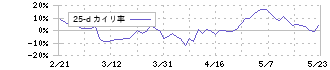 任天堂(7974)の乖離率(25日)