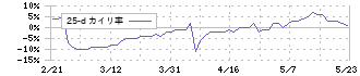 リヒトラブ(7975)の乖離率(25日)