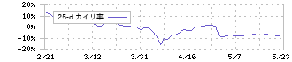 三菱鉛筆(7976)の乖離率(25日)