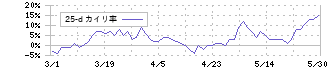 松風(7979)の乖離率(25日)