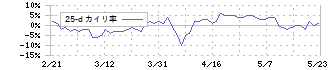 松風(7979)の乖離率(25日)