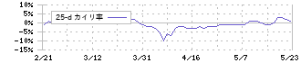 重松製作所(7980)の乖離率(25日)