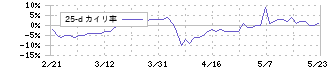 ミロク(7983)の乖離率(25日)