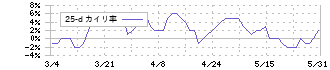 コクヨ(7984)の乖離率(25日)