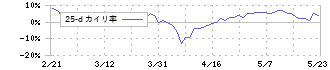 コクヨ(7984)の乖離率(25日)