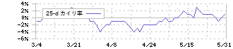 ナカバヤシ(7987)の乖離率(25日)
