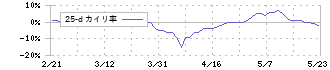 ナカバヤシ(7987)の乖離率(25日)