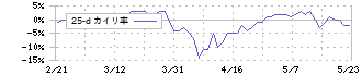 ニフコ(7988)の乖離率(25日)