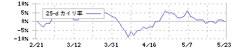 立川ブラインド工業(7989)の乖離率(25日)