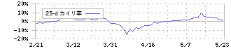 グローブライド(7990)の乖離率(25日)