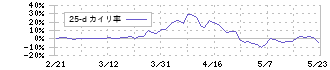 セーラー万年筆(7992)の乖離率(25日)