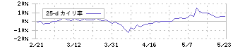 オカムラ(7994)の乖離率(25日)