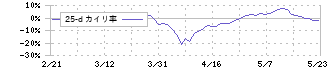 バルカー(7995)の乖離率(25日)