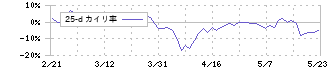 くろがね工作所(7997)の乖離率(25日)