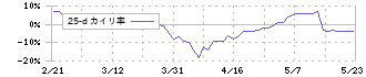 ＭＵＴＯＨホールディングス(7999)の乖離率(25日)