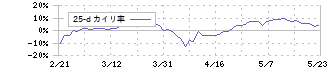 伊藤忠商事(8001)の乖離率(25日)